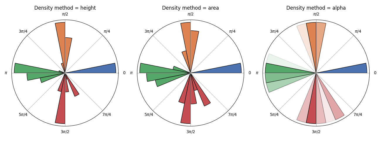 Density method = height, Density method = area, Density method = alpha