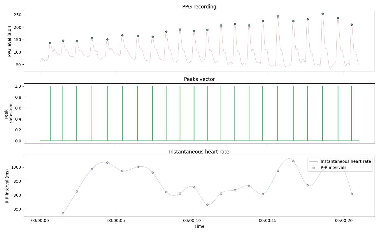 PPG recording, Peaks vector, Instantaneous heart rate