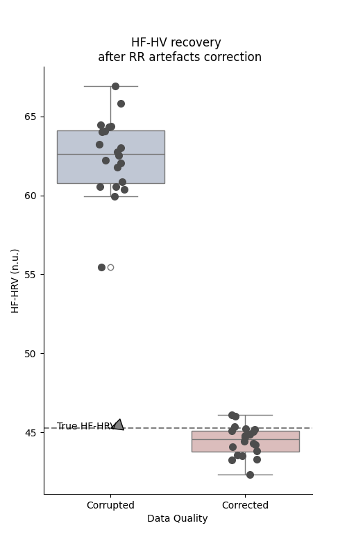 HF-HV recovery   after RR artefacts correction