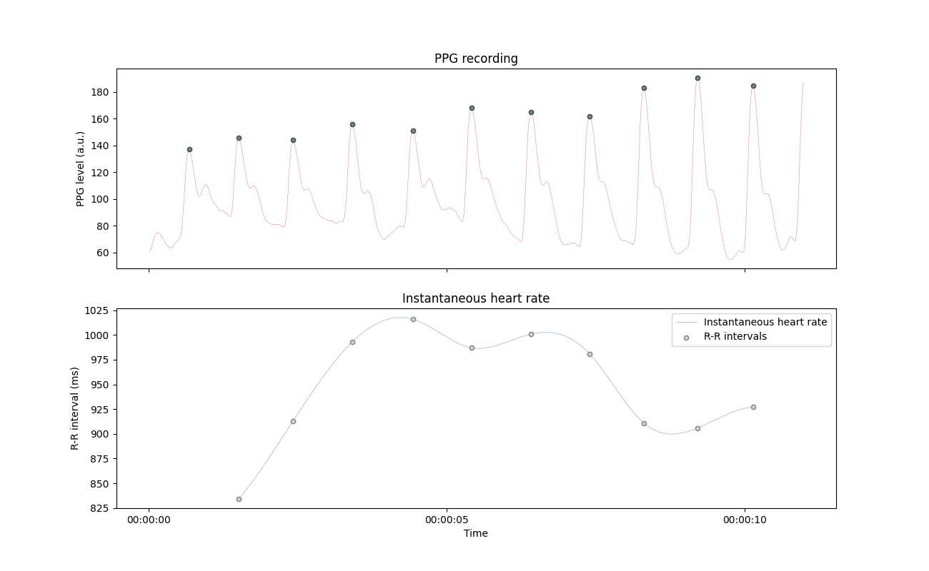 PPG recording, Instantaneous heart rate