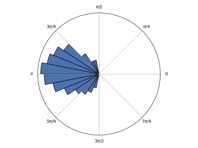 plot circular