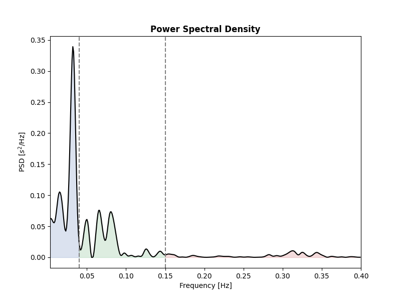 Power Spectral Density