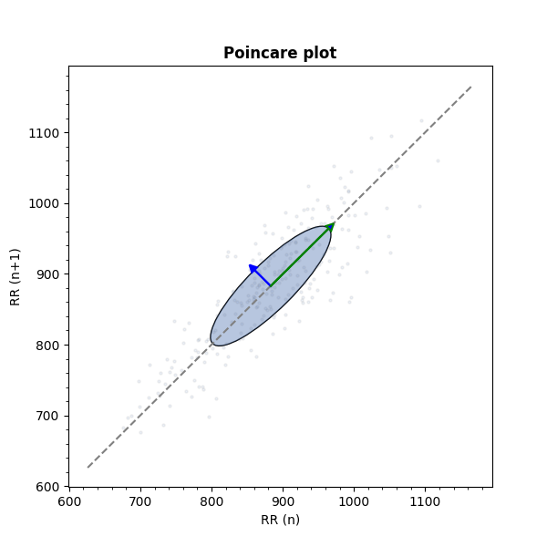 Poincare plot