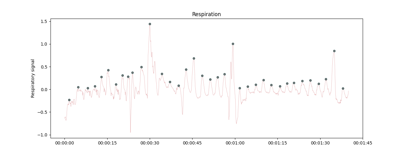 Respiration