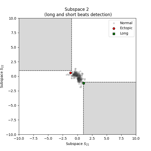 Subspace 2   (long and short beats detection)