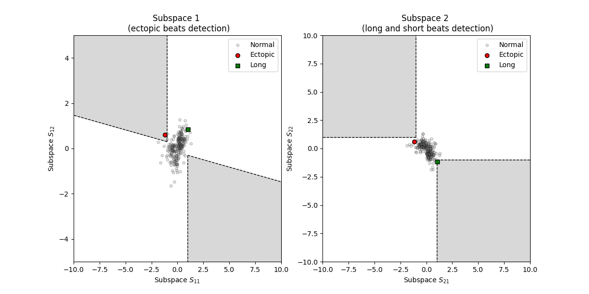 Subspace 1   (ectopic beats detection), Subspace 2   (long and short beats detection)